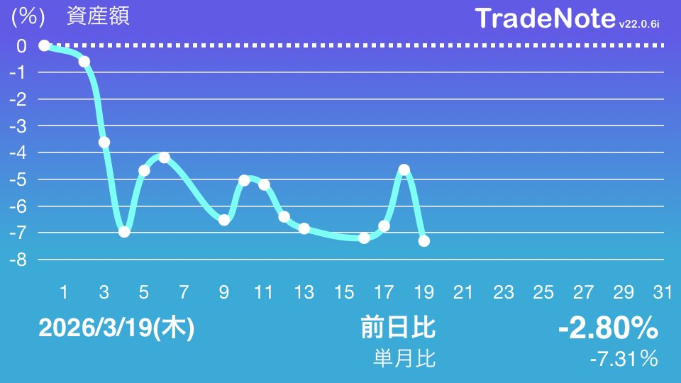 tte2yaa46's tweet image. #NTT 9(2448)前157.1 後159.2 終158.6
#JAC 3(652)前869 後861 終853
#リクルートHD 1(新)終6,332
#ソニーFG 100(500)後引成146
#GENDA 3(491)前622 後614 終604

#260319