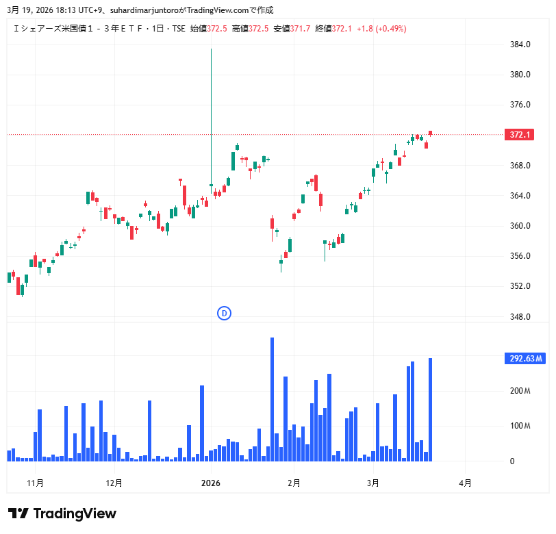 smart_saru's tweet photo. 📉 米国債ETF(2620) 米国金利急変後の価格動向を即時解説！
グローバルリスクに備えた最適なポジションを提案🌍
**👉 リスク回避の秘訣はLINEに！今すぐ参加しよう！**
https://t.co/asmJWiiksm
#日本株 #米国債ETF #分散投資 https://t.co/AC8D9qptPL