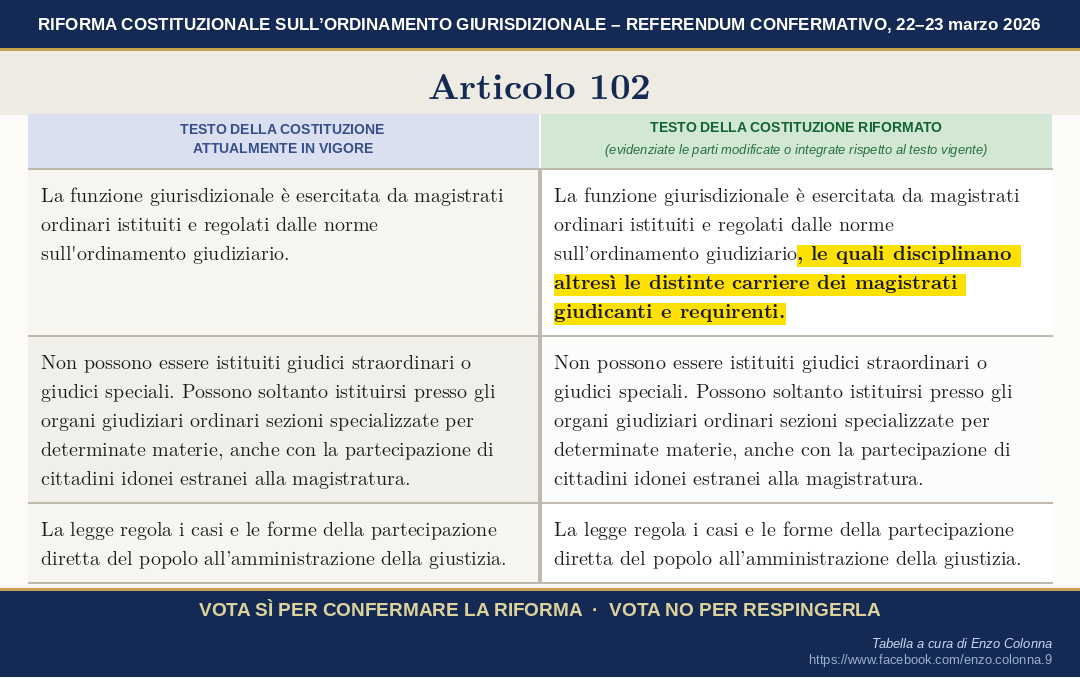 enzocolonna's tweet photo. In questa sconfortante campagna #Referendum2026, toni e argomenti assurdi ed esasperati hanno oscurato il “fatto normativo” su cui siamo chiamati a pronunciarci. Nella mia bacheca FB una scheda di sintesi, da qui
https://t.co/O3vKkNzxf2
Qui, tre tabelle con i testi a confronto. https://t.co/N6VnRTxfP5