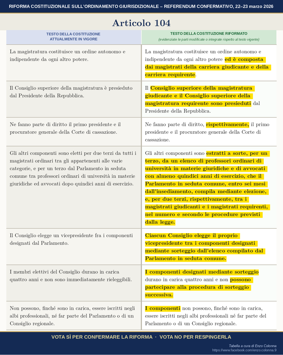 enzocolonna's tweet photo. In questa sconfortante campagna #Referendum2026, toni e argomenti assurdi ed esasperati hanno oscurato il “fatto normativo” su cui siamo chiamati a pronunciarci. Nella mia bacheca FB una scheda di sintesi, da qui
https://t.co/O3vKkNzxf2
Qui, tre tabelle con i testi a confronto. https://t.co/N6VnRTxfP5