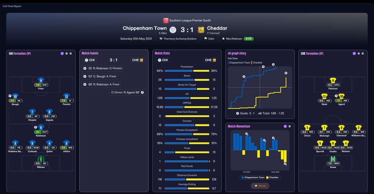 FMTommyC's tweet photo. Hey Guys! Sorry for the lack of updates on our #twitch Football Manager save with the mighty @CheddarFC1892! We continued the season in good form and made the play-offs but came unstuck against Chippenham Town in our worse performance all season! 1/2 https://t.co/9IcK3cmDoM
