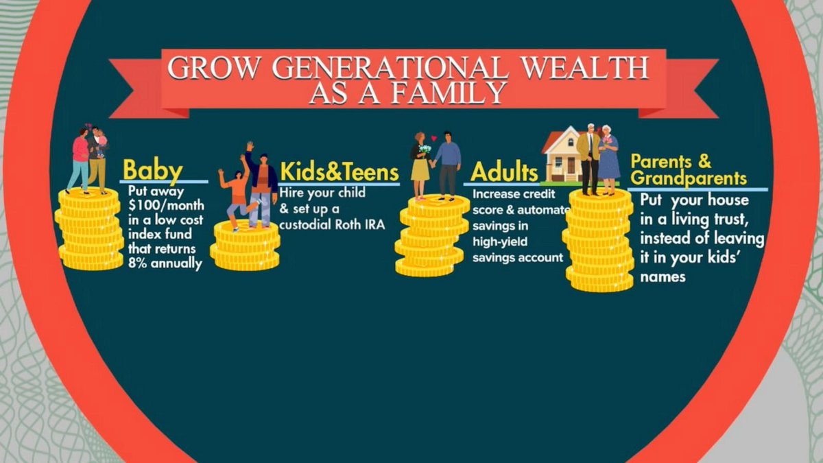 JulieParker144's tweet image. Generational wealth is that, instead of each #generation starting from scratch, they inherit a financial foundation that can grow over time. #YouAreACEO #GenerationalWealth