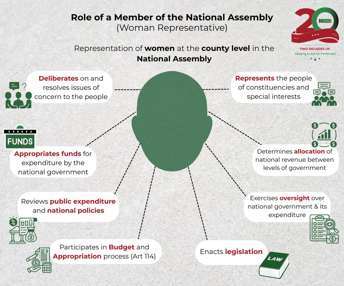 Yes #TukoKadi, and we encourage as many eligible voters as possible to get on board and have their say in our next general elections. Kazi nyingine muhimu ni kuelewa mandate ya the 6 elective positions before we cast a vote🧵

So what does the constitution say? 

We have prepared
