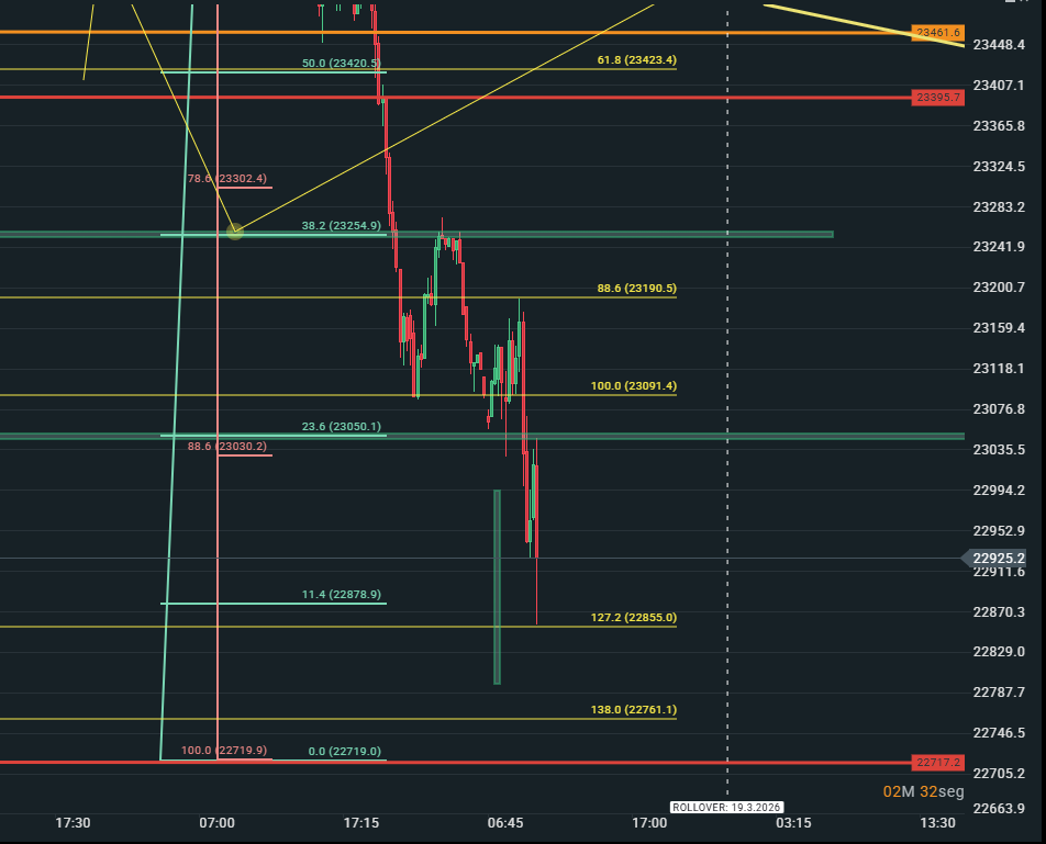 #dax #dax40

#fdax 15m posible zona de rebote, si pierde 22700 ya esperar a su recuperación