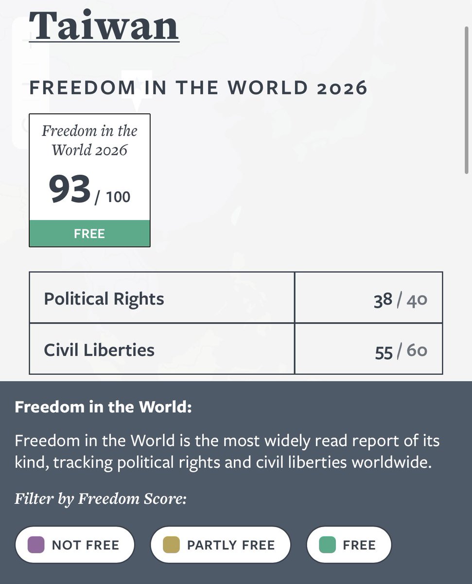 Taiwan_in_RSA's tweet image. In the @freedomhouse #FreedomInTheWorld 2026 report, #Taiwan scores 93 points, ranking 2nd in Asia—a testament to its vibrant democracy, civil liberties, and open society. 🙌🏼

Source of image: freedomhouse.org/report/freedom…