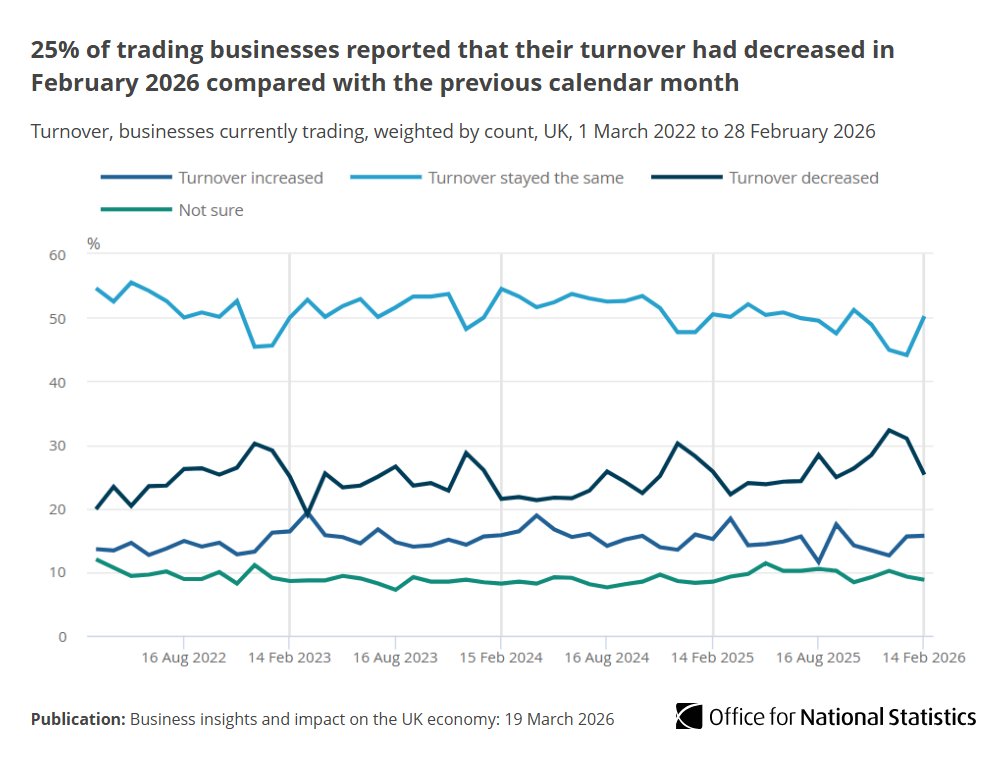 Office for National Statistics (ONS) tweet media