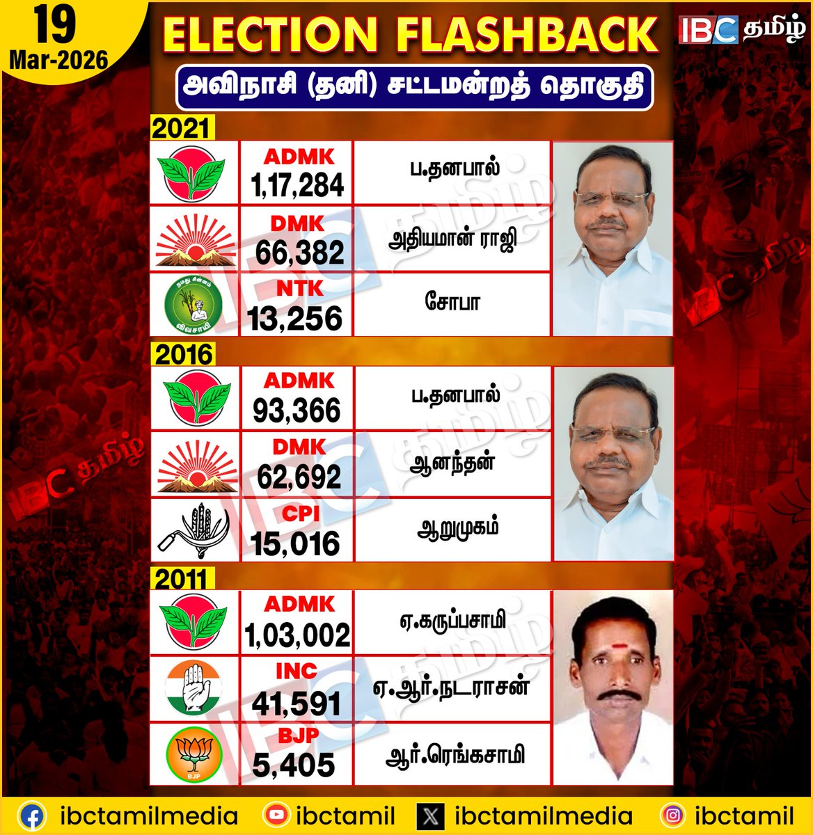 ibctamilmedia's tweet image. Election Flashback | Avinashi | Election 2026 | IBC Tamil
#electionflashback #Avinashi #ibctamil