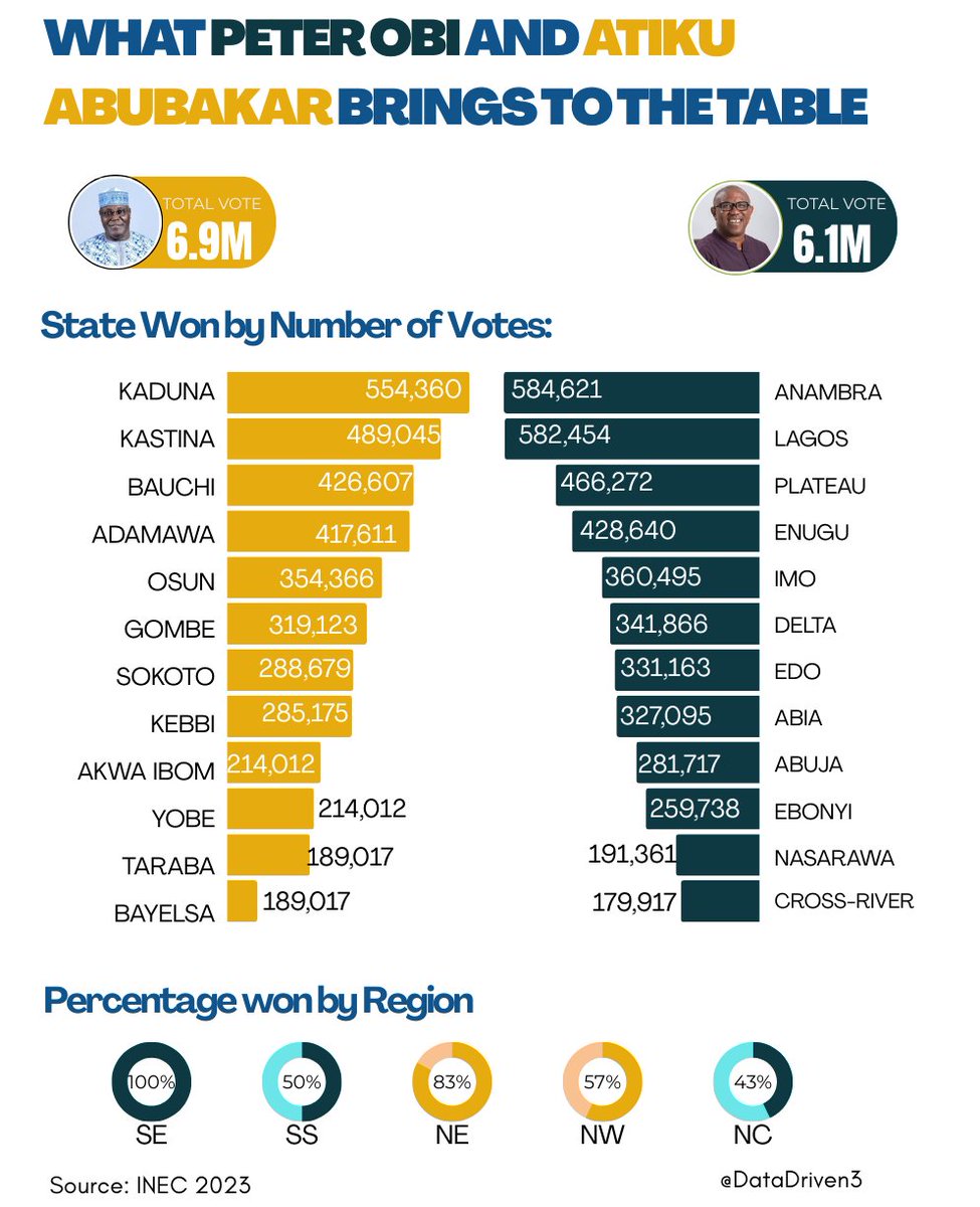 Let the battle begin Peter Obi vs Atiku Abubakar. Who will ADC chose?