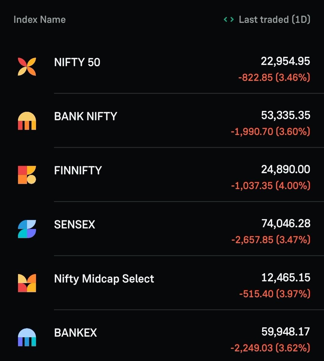stocksbyrishabh's tweet image. #MarketCrash 

#nifty50 #sensex-3.5%Down
