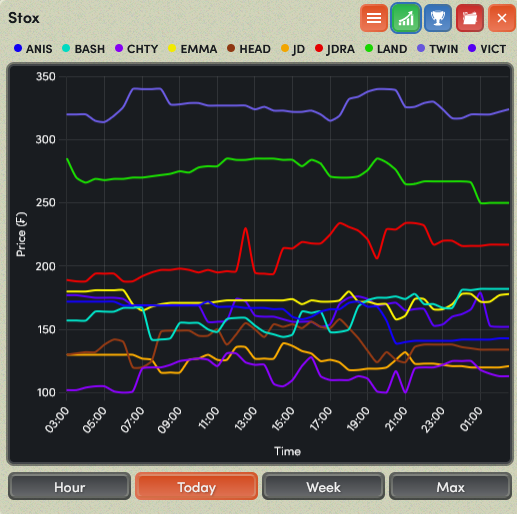 trust_anti92306's tweet photo. StoX had a volatile day today. TWIN maintained their lead. JDRA climbed after his cry session as well as BASH after he declared jihad. LAND HEAD and ANIS dipped. Others remained mostly unchanged. Notably CHTY has caught up to JD despite being eliminated lmao
#fishtanklive #StoX https://t.co/dFDGf8jBRj