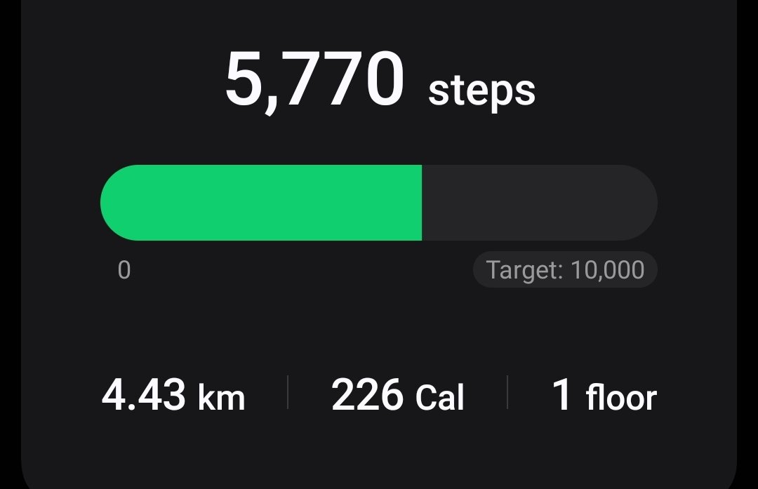 Halfway there! 🚶‍♂️ 5,770 steps down, 4,230 to go to hit that 10k goal. Consistency is key. Let’s keep moving!"