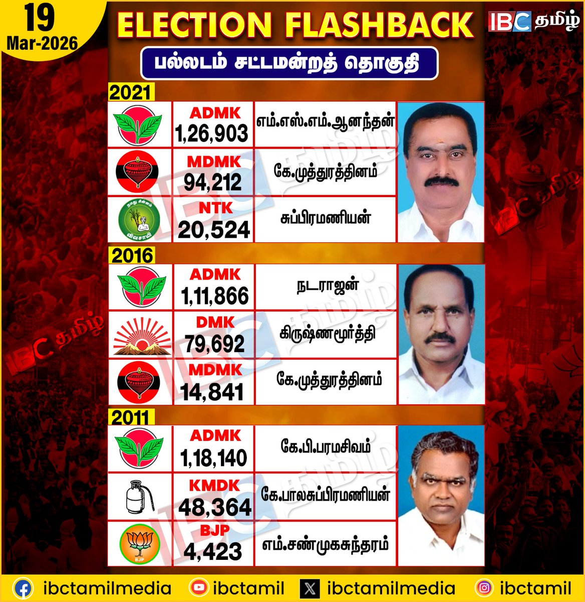 ibctamilmedia's tweet image. Election Flashback | Palladam | Election 2026 | IBC Tamil
#electionflashback #Palladam #ibctamil