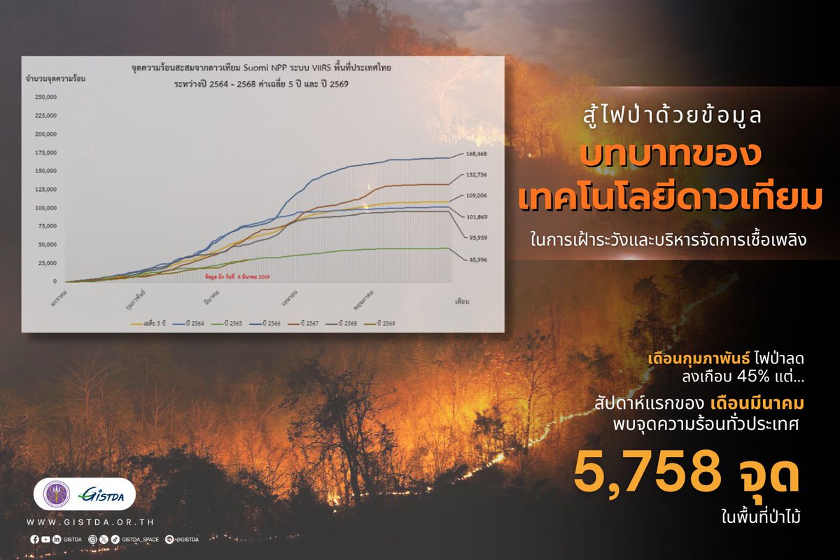 GISTDA_Space tweet media