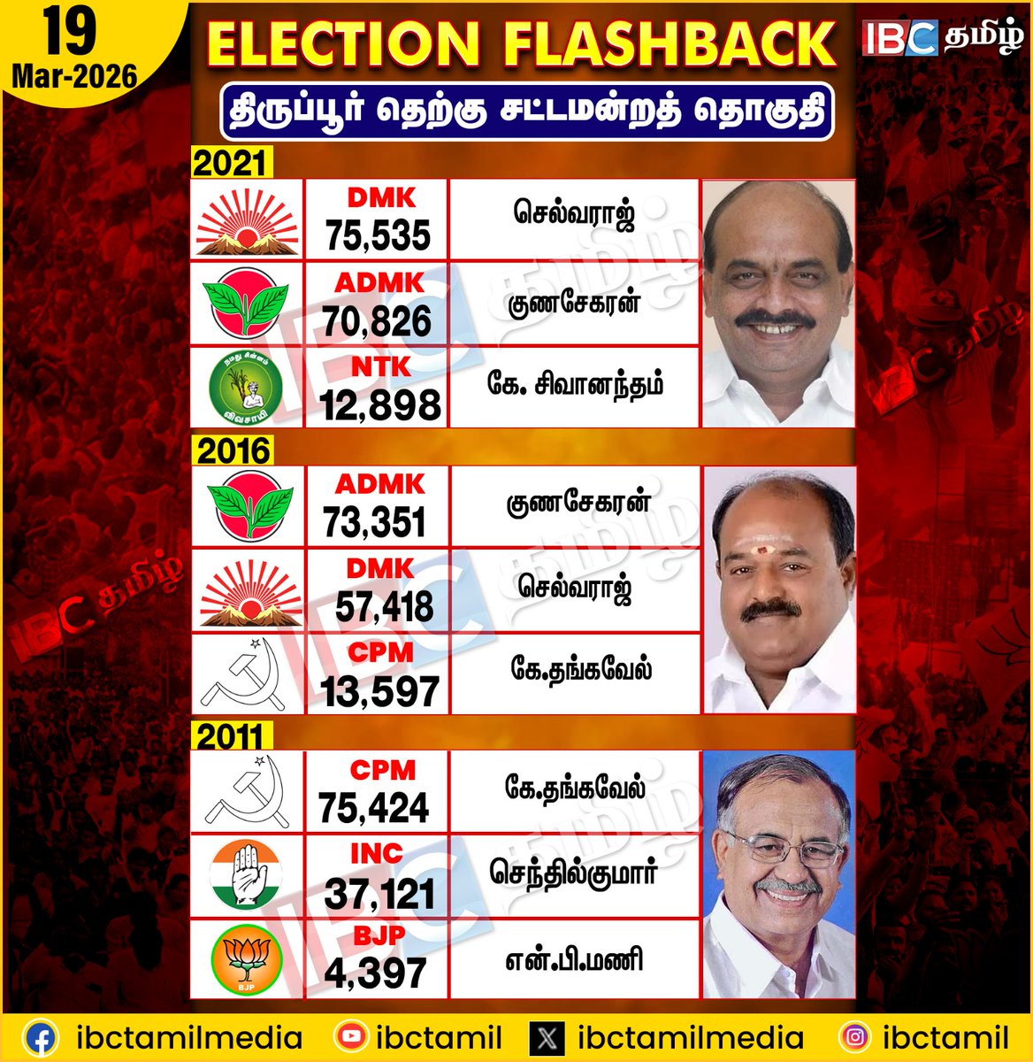 ibctamilmedia's tweet image. Election Flashback | Tirupur South | Election 2026 | IBC Tamil
#electionflashback #Tirupursouth #ibctamil