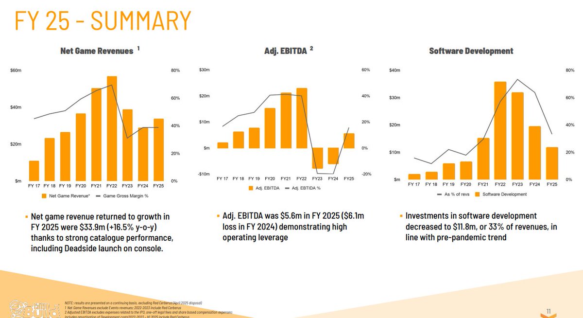 the_analyst_24's tweet photo. The $TBLD Thesis is Playing Out: FY 2025 Audited Results Confirm the Inflection Point 📈

1/ The "Survival" Phase is Officially Over.
The FY 2025 results are out, and they didn't just meet expectations—they beat them. 

Revenue hit $35.5M (+17% YoY) and, most importantly, Adjusted EBITDA swung from a $6.1M loss to a $5.6M profit. The "Turnaround" isn't a forecast anymore; it’s an audited fact.

2/ Margin Expansion via IP Sovereignty.
The strategy shift I mentioned is visible in the data: 86% of Gaming Revenue now comes from Own-IP (up from 77%). By owning the underlying rights to hits like Deadside (which crushed it on console) and The King is Watching, tinyBuild is keeping the lion's share of every dollar earned.

3/ The Back-Catalogue is an "Evergreen" ATM.

88% of gaming revenue came from the back-catalogue. While the market chases "hits," $TBLD is printing cash from a portfolio of 100+ titles. 

Hello Neighbor remains a powerhouse, and the expansion into a Season 3 Animated Series + Movie is turning a game studio into a multi-media franchise machine.

4/ Efficiency & Clean Sheets.
Management has been ruthless with cost discipline. G&A expenses are down, and the disposal of Red Cerberus (QA business) has successfully streamlined the group to focus on high-margin publishing. 

Net Cash sits at $4.6M with zero debt. The balance sheet is "lean and mean" heading into the 2026 super-cycle.

5/ The "Steam Top 200" Dominance.

This is the "Alpha" signal: tinyBuild now has a record 7 titles on the Steam Top 200 Wishlist.

Kingmakers (The medieval-with-guns viral sensation)
Streets of Rogue 2
RESTORY (200k+ wishlists in 1 month)
The Lift (300k+ wishlists) 

The pipeline isn't just "large"—it is statistically high-probability.

6/ Valuation: 
The Market is still Sleeping.
Despite beating expectations and proving profitability, the valuation remains disconnected from the fundamental "Option Value" of the 2026 pipeline. 

You are essentially paying for a stable, profitable back-catalogue and getting Kingmakers and Hello Neighbor 3 for a symbolic price.

7/ The Verdict.
2025 was about stabilizing the ship and proving the unit economics. 2026 is about the payload. With a record wishlist count and a proven profitable base, the risk/reward skew here remains one of the most asymmetric in the entire Small-Cap Gaming sector.

Disclaimer: Not financial advice. Always do your own DD. $TBLD #Gaming #Stocks #SmallCap #ValueInvesting #Kingmakers