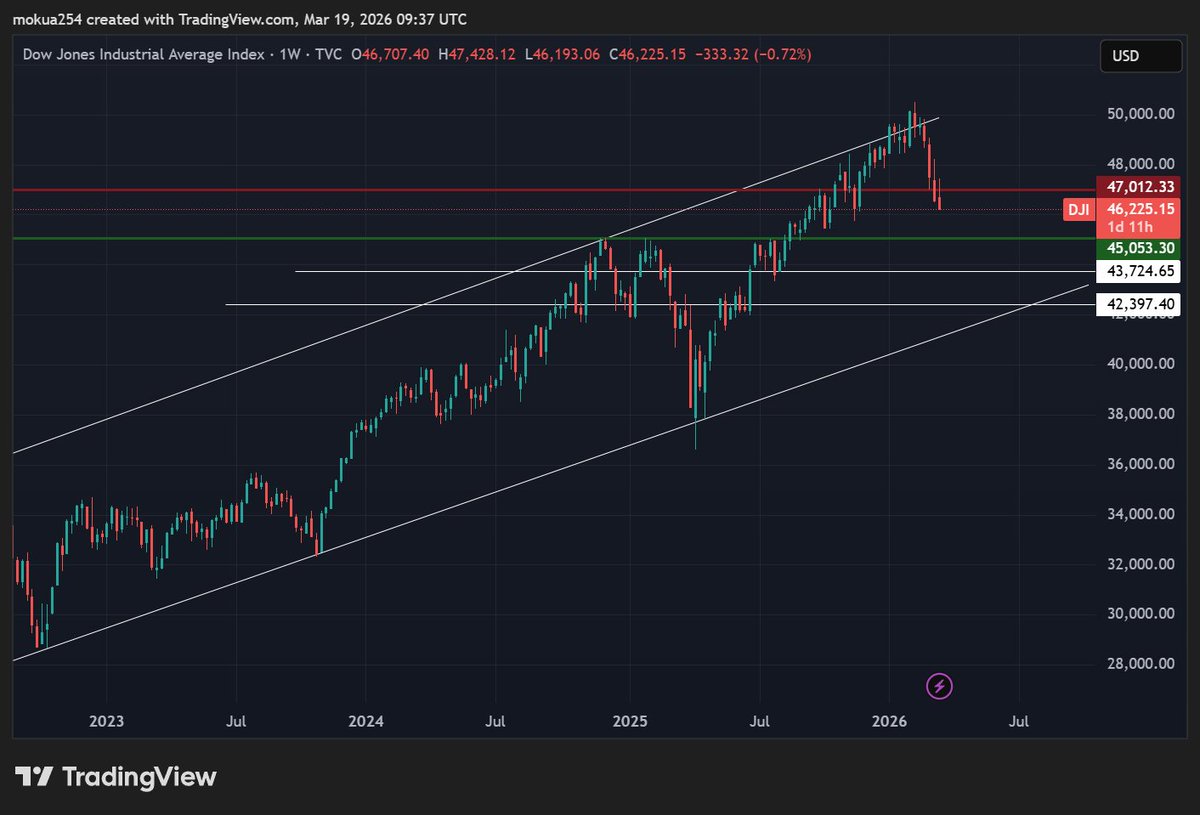 cipher_ope28850's tweet photo. DJIA AND INDICES HAVE TOPPED OUT:

Just as anticipated the Dow Jones Industrial Average (DJIA) has topped out. How bad will bitcoin be affected since they have a positive correlation?

#btcust #INDICESTOP #correlationanalysis #bearmarket #marketcrash https://t.co/EtYZAP8Wf8