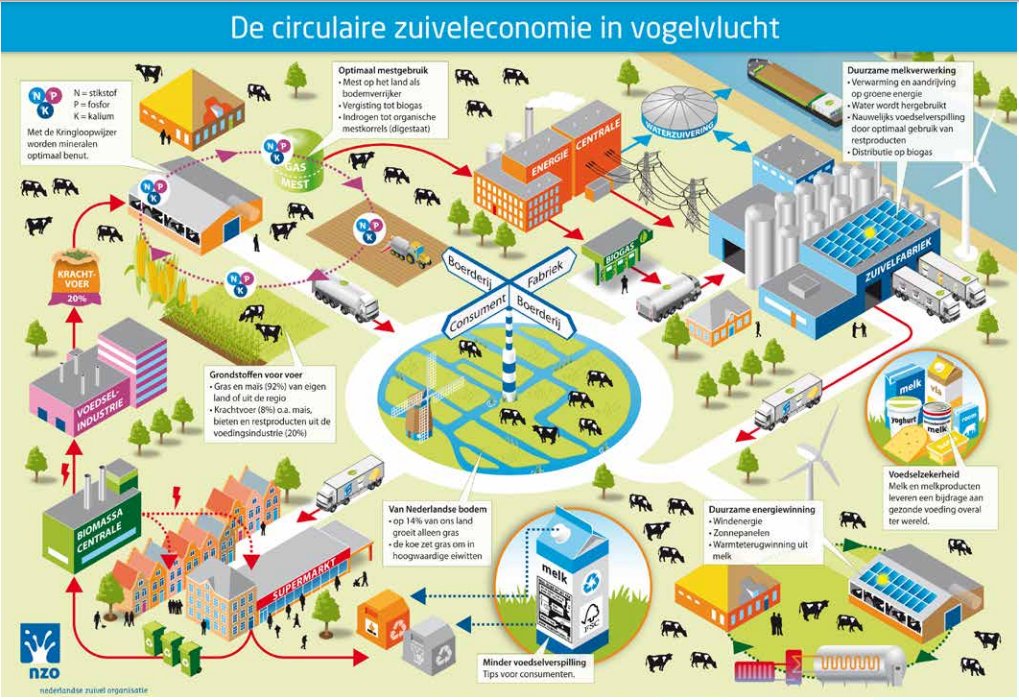 teamagronl's tweet photo. Vandaag start de Week vd Circulaire Economie #weekvandeCE ♻️

Onze landbouw 🇳🇱 levert een substantiële bijdrage aan een circulaire economie:

▪️afval/reststromen benutten, bv als veevoer
▪️mestverwaarding en -verwerking
▪️biobased grondstoffen
▪️eigen energieproductie

Kijk mee: https://t.co/K7QKy7oDLF