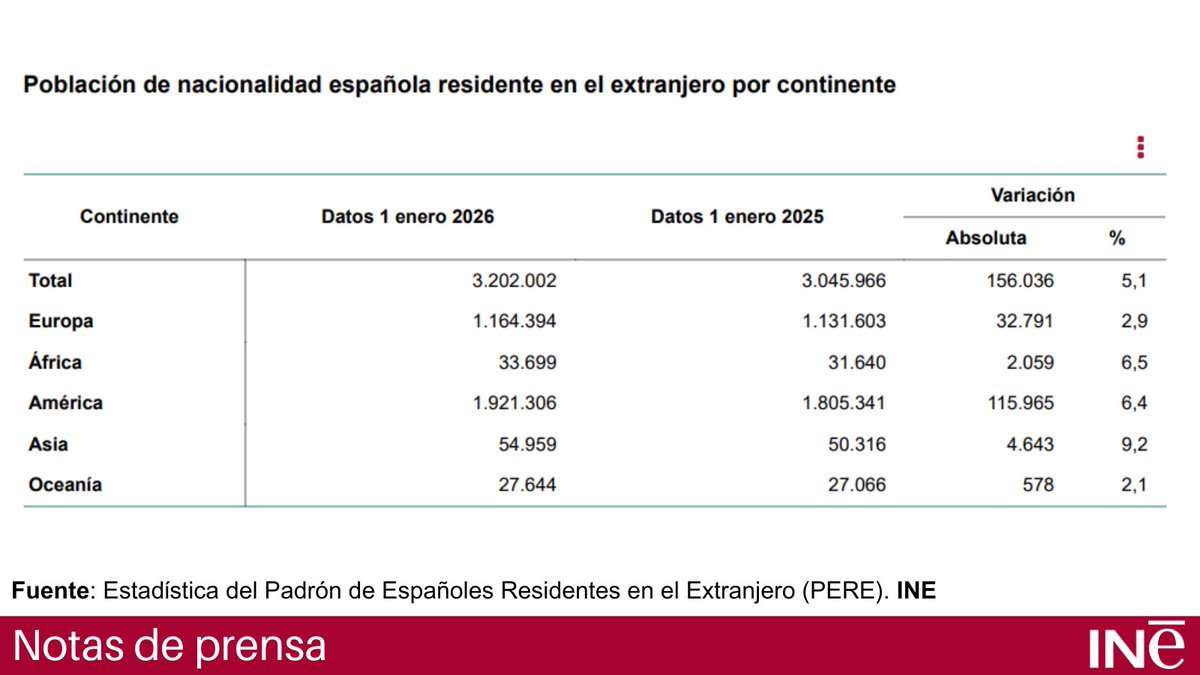 es_INE's tweet photo. Estadística del #Padrón de Españoles Residentes en el Extranjero (#PERE). 1.1.2026
@es_INE
La población española residente en el extranjero aumentó un 5,1% durante el año 2025 y se situó en 3.202.002 personas a 1 de enero de 2026.
Nota de prensa👇
https://t.co/ElS0arluOP
Resultados ➡️https://t.co/1dFEclDnCi
#INE