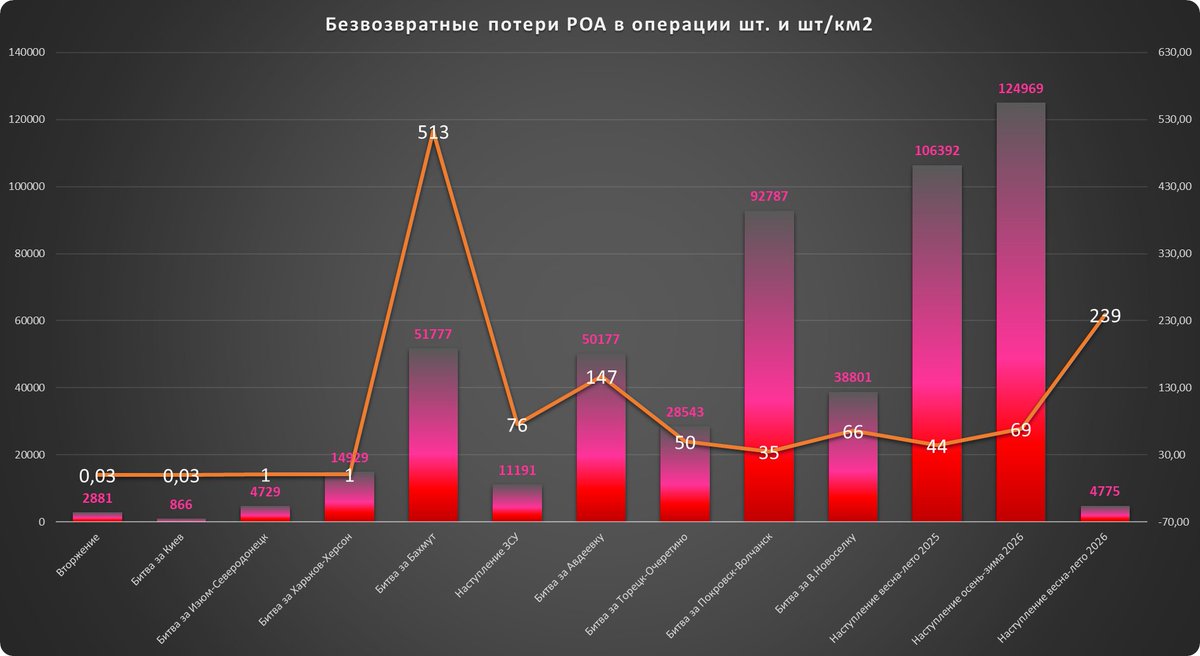 Kartinamaslom5's tweet image. #RussianUkraineWar #UkraineWar⚡️ Bataille de Waterloo. Враг "наконец-то" посчитал свой правый фланг Запорожского "наступления" уязвимым. За счет ударов ЗСУ , враг потерял оперативный темп и приоритет сместился с «наступать» на «удержать ситуацию». Опасаясь дальнейшего наращивания
