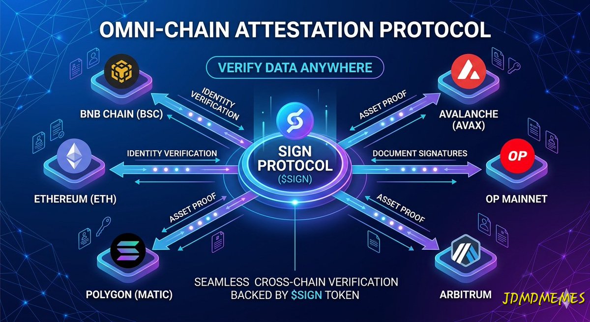 DJDhiya's tweet photo. The future of Web3 relies on seamless, cross-chain verification.@Sign is leading the charge with its omni-chain attestation protocol. By integrating $SIGN, users can verify identities and credentials across multiple networks without friction. #SignDigitalSovereignInfra https://t.co/Fq2nyUELfW