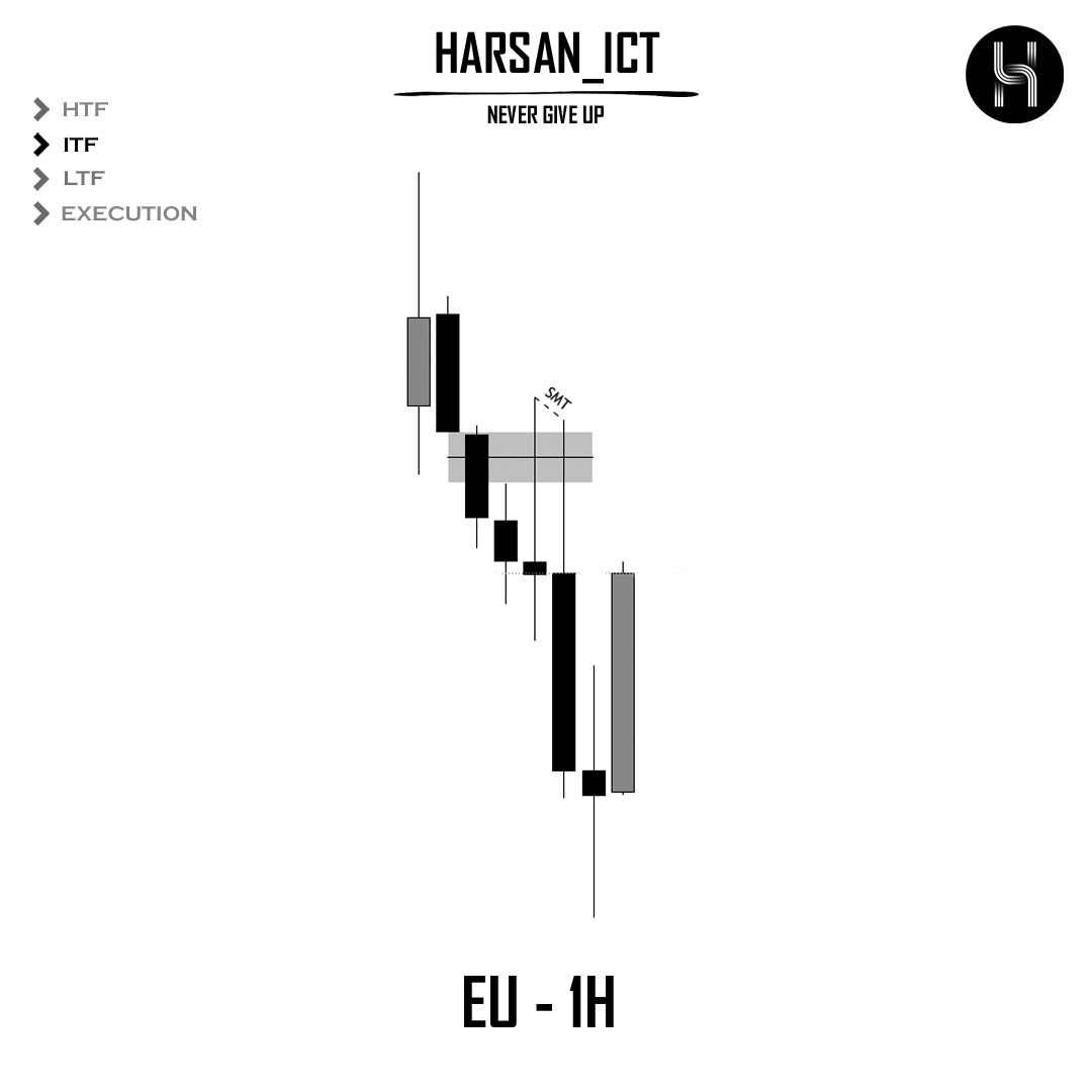 Harsan_ICT's tweet photo. Trade Breakdown ✨ 
#EURUSD 
• BIAS ~ BEARISH📉
• KL  ~  IRL ♻️ ERL
• SMT w DXY
• Entry  ~  1H - 15M CISD
• RR  ~  0R
• BREAK EVEN😐 https://t.co/rs9WawyQoP