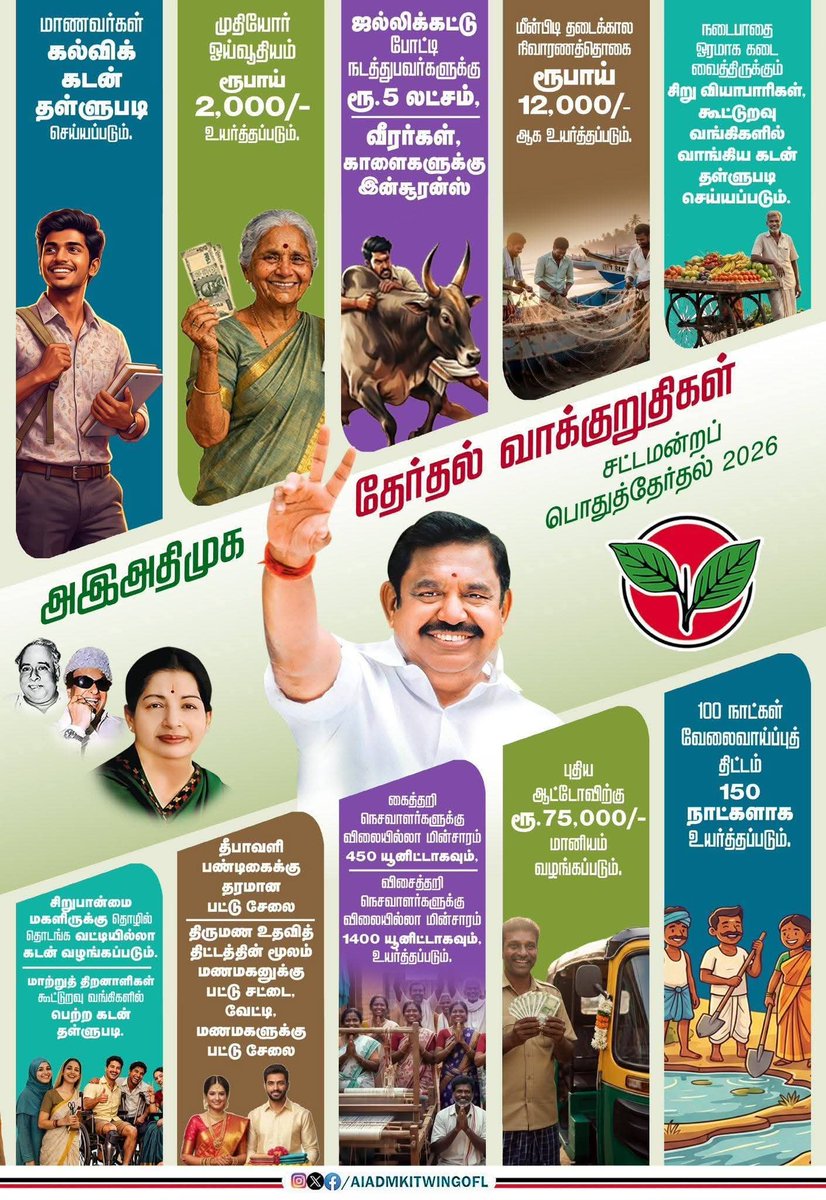 ekmmani's tweet photo. ஏழை, எளிய நடுத்தர மக்களின் வாழ்க்கைத் தரத்தை முன்னேற்ற,
தமிழக மக்களின் ஏற்றத்திற்கான @AIADMKOfficial - ன் தேர்தல் வாக்குறுதிகள்.

#வாக்களிப்பீர்_இரட்டைஇலை.

தேர்தல் நாள் : 23.04.2026.

#TrustAIADMK4TN
#Vote4AIADMK

#ADMK_TNJ  |  #AIADMK | #EPSfor2026 | #EPSfor2026CM | https://t.co/9rHVkyG2kY