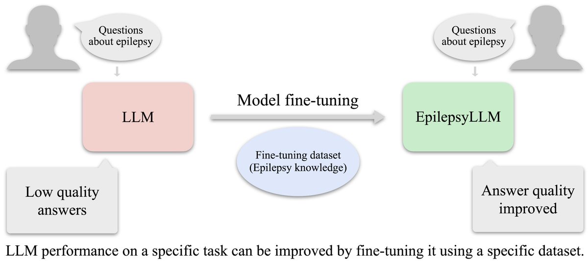 AIH_ASP's tweet photo. 📢Welcome to read the paper "EpilepsyLLM: Fine-tuning large language models for Japanese epilepsy knowledge representation".
👥By Xuyang Zhao, Qibin Zhao, Toshihisa Tanaka.
Read #article here: https://t.co/pDmhrPRaRy
#Epilepsy #LargeLanguageModels #LLM https://t.co/RiJ9mouCdr