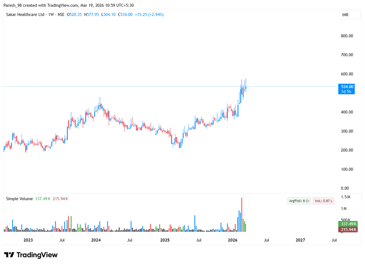 Pareshs20's tweet photo. Stocks showing high relative strength in this fall + base formation setup. 
CPPLUS
KIRLOSENG
EMCURE 
SAKAR https://t.co/UJegxx7W73