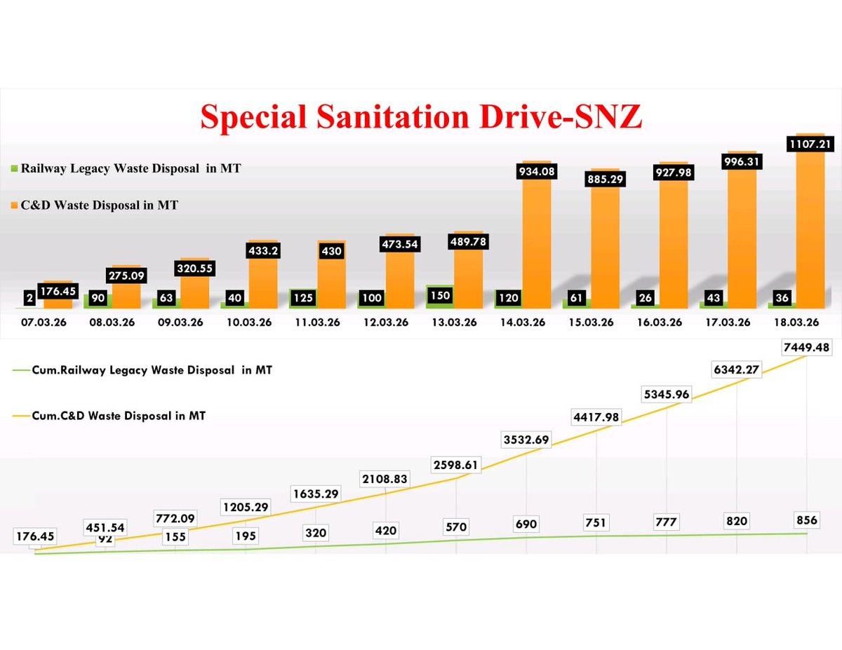 Swachh Survekshan MCD tweet media