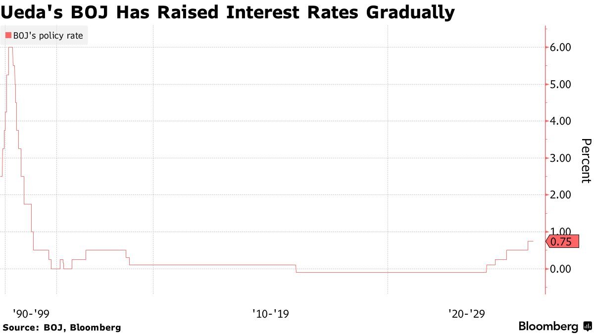 C_Barraud's tweet image. 🇯🇵 #Japan | #BOJ Says Will Raise Rates if Outlook Stays on Track After Hold - Bloomberg
bloomberg.com/news/articles/…