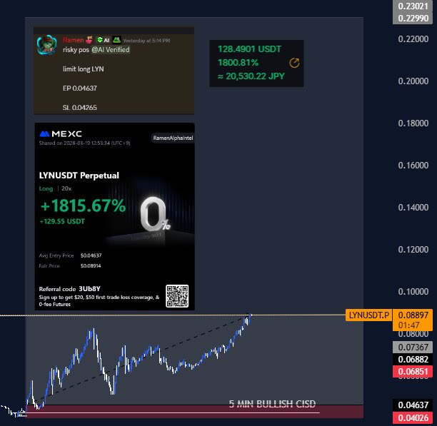 congrats for those who entered our signal last night at $LYN

 just sharing, for OFWS like me. I recently converted my PNL to yen to avoid greed and be grateful for the blessings

Japan's base salary is like 1500 yen per hour. This also reminds me of the risk i put in each trade.