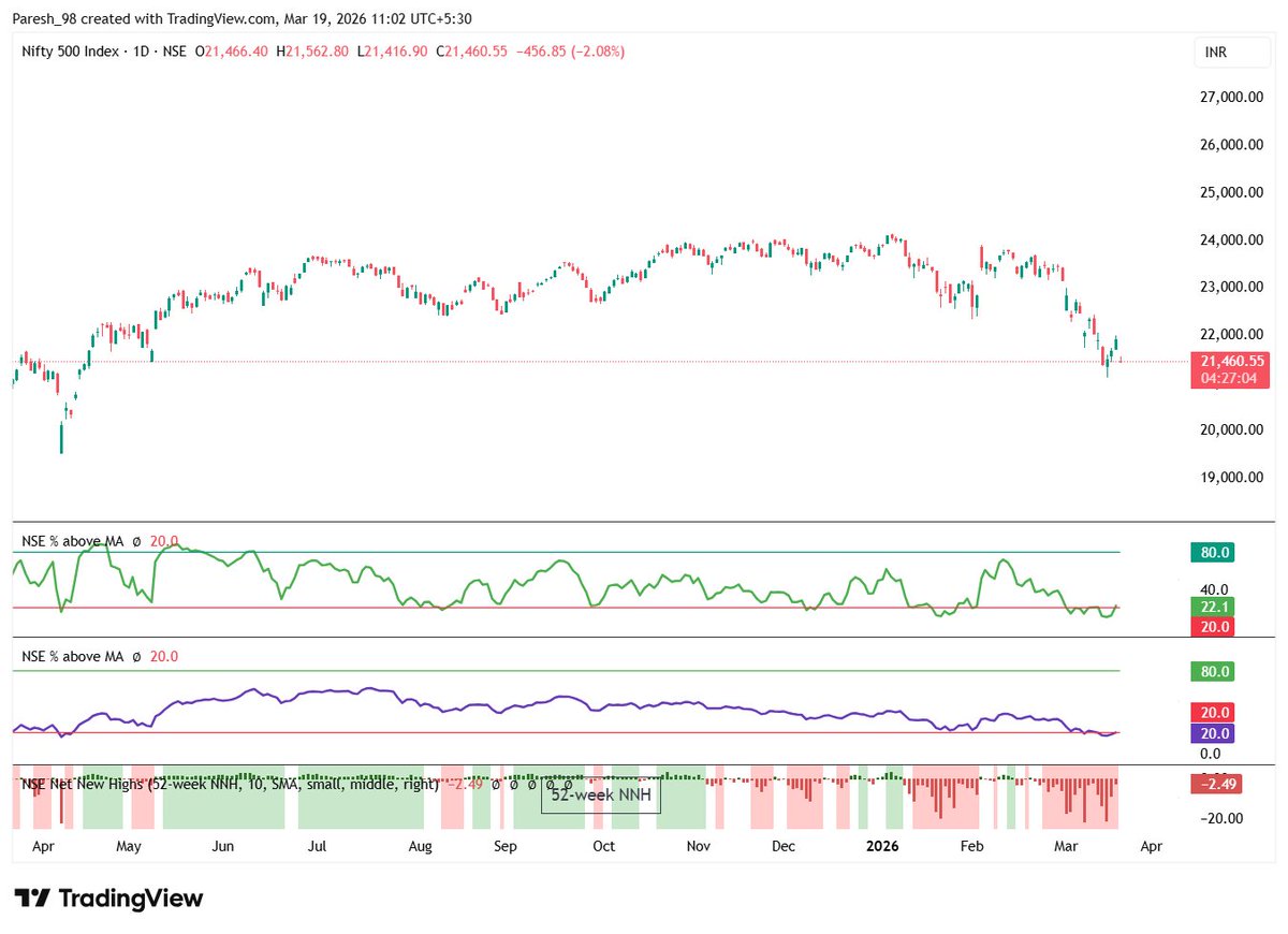 Pareshs20's tweet photo. Market breadth - 18th March 2026
Stocks above 20 EMA: 22%
Stocks above 200 EMA: 20%
Net new highs in deep red since 1 month

Good time to add ETFs in tranches 
For traders focus should be on stocks holding their levels, trading near 52w highs and good Q3 EPS growth https://t.co/NrkFsKoFPv