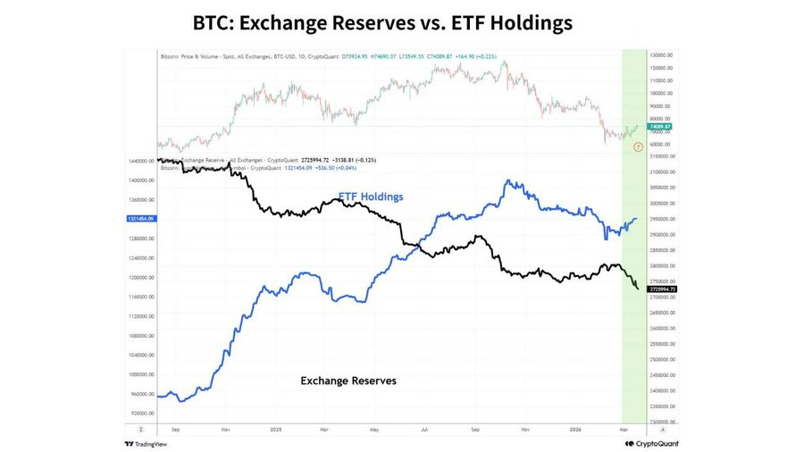 EyeWhales's tweet photo. #Bitcoin pulled back, but the underlying structure is shifting.

After the initial move, the price cooled off, but beneath that, supply dynamics are changing.

Exchange reserves continue to trend lower, while ETF holdings keep rising.

That divergence matters.
It suggests coins are moving into stronger hands, even as short-term price action remains uncertain.

We’ve seen this before, where we have weakness on the surface but accumulation underneath.