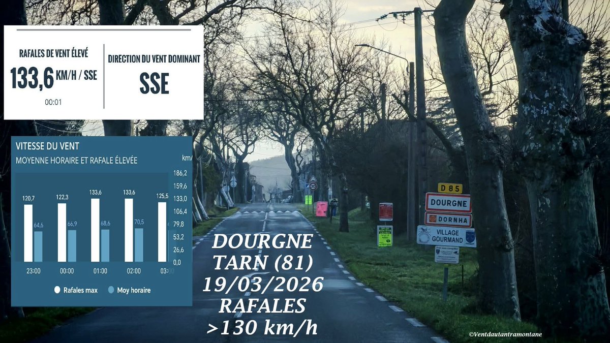 Vent d'autan / Tramontane et Grand Sud-Ouest tweet media