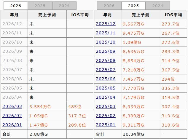 ipjxmes's tweet photo. @1loreanthe @Leenylinguiny45 @Shonen_Joenen yeah, i play it every day, i heard they just broke record sales at the start of the year. Its not popular bc bandai is not advertising it. I even paid to max my toga with extra copies https://t.co/BoVPqHTyES