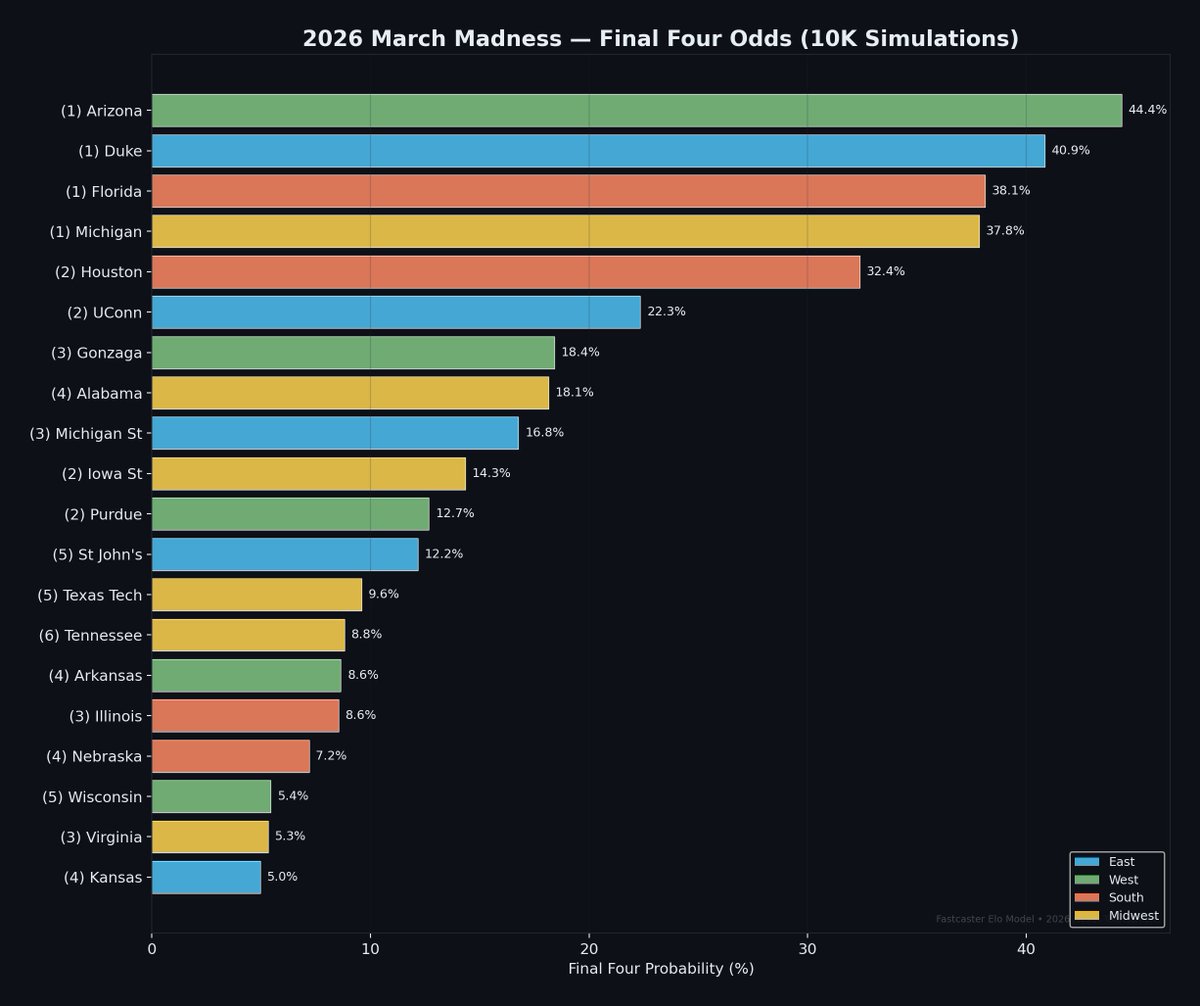 UseAgentBaseDev's tweet photo. The road to Indianapolis.

Our model simulated the tournament 10,000 times to find who's most likely to make the Final Four.

The SEC and Big Ten dominate the top spots. Color = Region.

Bookmark this! https://t.co/lqr5Y2sAfm