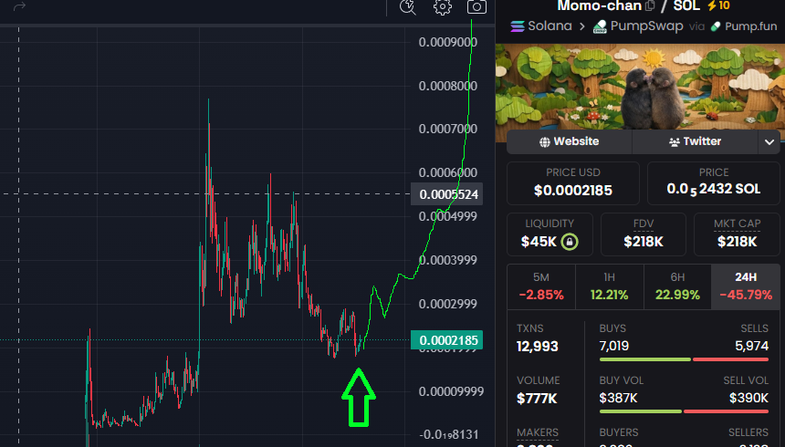 ofthegoldenland's tweet photo. Remember $PUNCH when we were at this point? Well $MOMO-CHAN is about to do the same thing.
All you need now is patience... πππ
CA: 3zomtMhRRsBpLZeJLS86fgueXE7xAhoN8dnymNh8pump
#MOMO-CHAN #MOMOCHAN #PUNCH #PENGUIN #PIKAHORSE #FML #DOWNWALD #ALIENS #ALIEN #WHITEWHALE #BLACKWHALE #PEACE #OPENCLAW #LOBSTAR #COLLECTIBLE