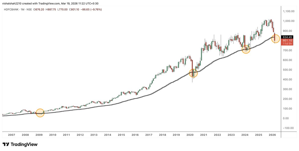 imvishalshah's tweet image. #HDFCBANK #Monthly

Accumulate between 790-770 #Delivery 

As per Historical Chart #HDFCBANK took support at  50EMA thrice and Bounced back sharply 

Will History Repeat ?? 

t.me/Chartinkk

#Investing #Stocks #StockMarket #bulls