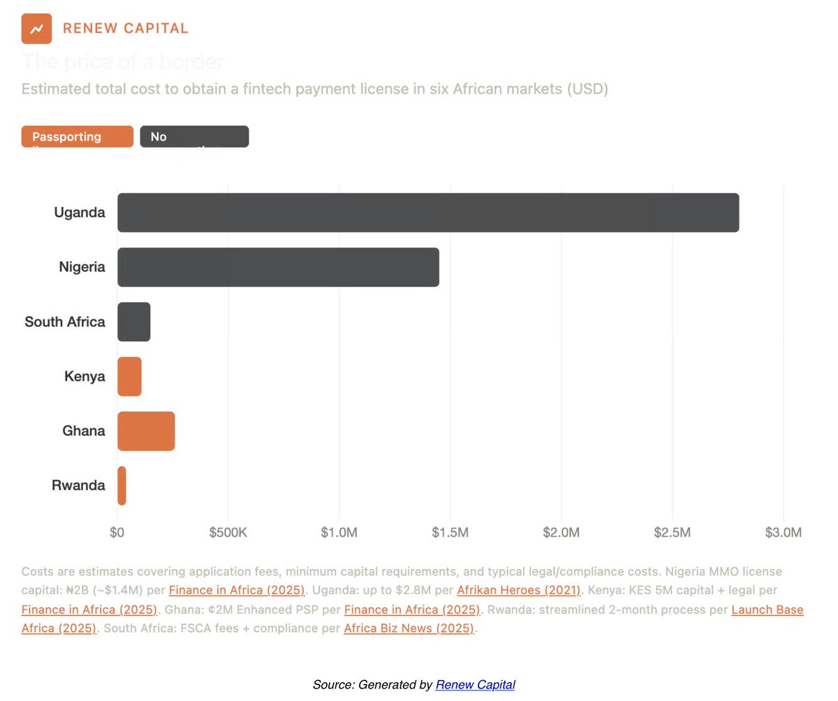 techlocis's tweet photo. Africa has many emerging fintech companies, but like any region, it cannot be treated as a single, uniform market. In Uganda and Nigeria it’s still prohibitively expensive to launch a payments business. https://t.co/vG46wk1KVu