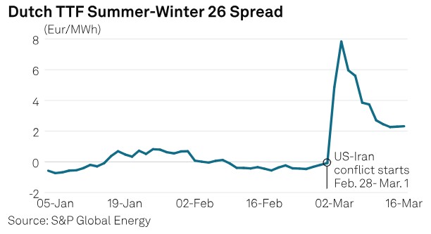 Natural Gas by S&P Global Energy tweet media