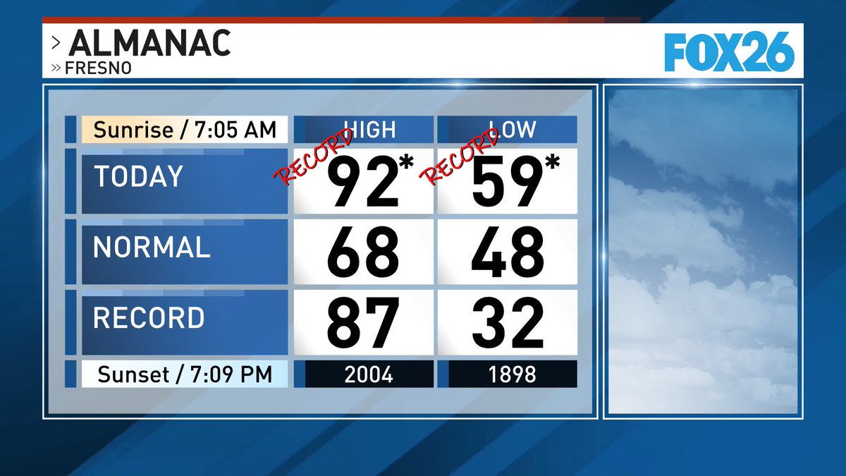 Meteorologist Kris Kuyper - KMPH FOX 26 tweet media