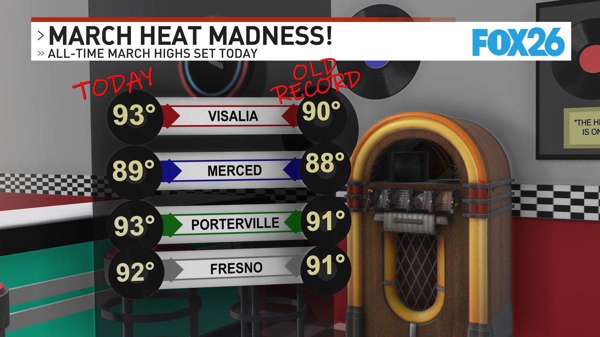 Meteorologist Kris Kuyper - KMPH FOX 26 tweet media