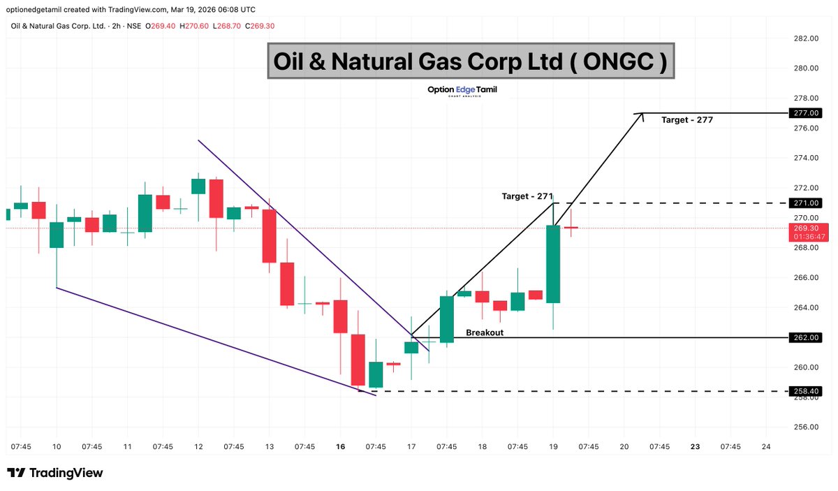 Optionedgetamil's tweet photo. ONGC 🎯 1st Target 271 ✅ DONE ⛽📈
🎯 Next Target: 277
Energy space gaining traction — watch for continuation 👀
#ONGC #OilAndGas #EnergyStocks #PSUStocks #CommodityStocks #StockMarket #NSE https://t.co/IazMLat5l5