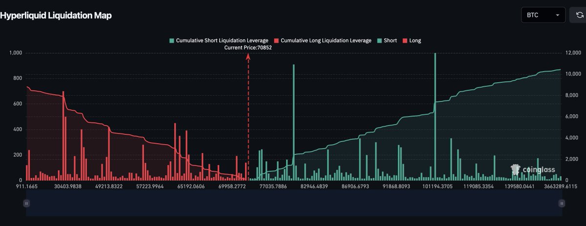 $BTC Liquidation heatmap says there is a lot of risk to Bitcoin's price if it goes below $69k an stays there. 

Below are the most common &amp; popular heatmaps that we use and Coinglass and MMT both show us huge cluster below price precisely below $69k up until $67k and $69k.

The