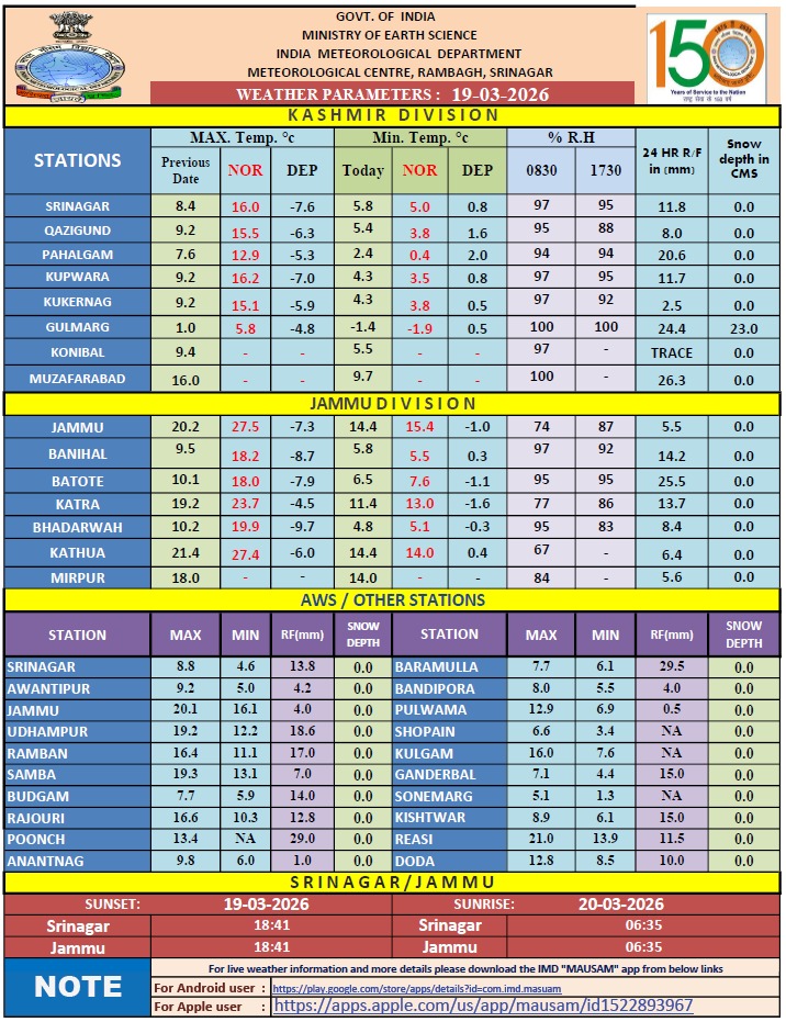 Meteorological Centre Srinagar tweet media