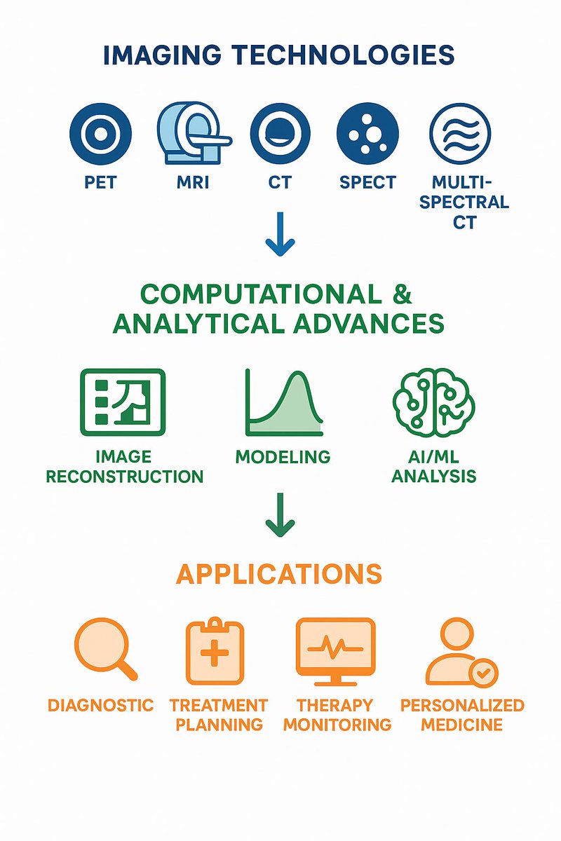 Applsci's tweet photo. 📢 New #SpecialIssue Open for Submission
Advances in #MedicalPhysics and #QuantitativeImaging
📅 20 November 2026
👨‍🔬 Guest Editor:
Dr. Oleksandra V. Ivashchenko
🏫 University Medical Center Groningen,  The Netherlands
🔗https://t.co/8OyGzsuWov

#mdpiapplsci #medicalphysics #quantitativeimaging #hybridimaging #imagingbiomarkers #imagereconstruction