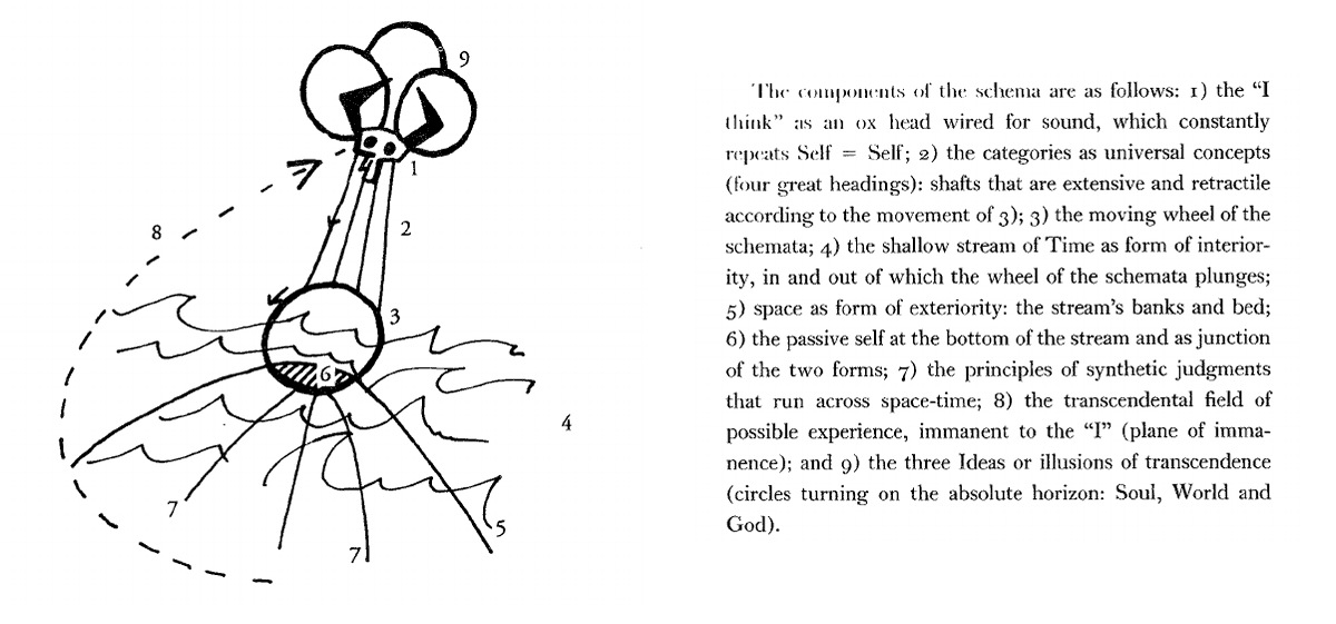 novusolus's tweet photo. @cmkosemen The diagram by D&amp;G is explained on the following page of What is Philosophy? (1996), and by your own criteria massively simplifies the details of Kant's Critique. In what sense is this meaningless? https://t.co/dBylHycICk