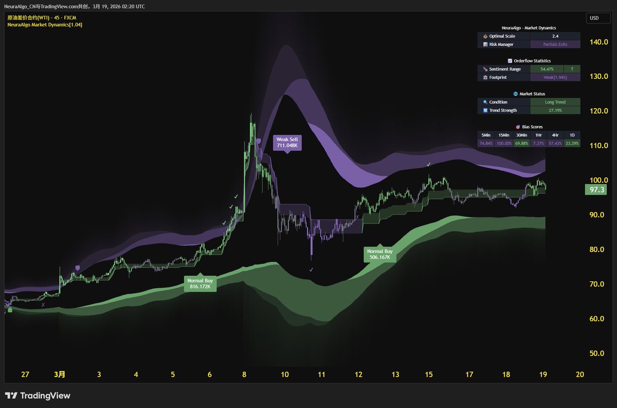 NeuraAlgo's tweet photo. 原油 CRUDE 行情大局以及趋势分析

大局趋势：超买（OB）：第 4周。上涨行情至少应已处于最后阶段，或正处于周线趋势的末尾。

关键阻力：99.58（日线收盘价）这是潜在 W.4（4 浪） 的 162% 扩展回撤位（Ext Ret）。

关键支撑：暂无

关键因素：目前形成的任何高点都应被视为 W.1（1 浪）或 A 浪，且是暂时性的。

⚠更多交易分析及工具可以关注 NeuraAlgo 进行查看