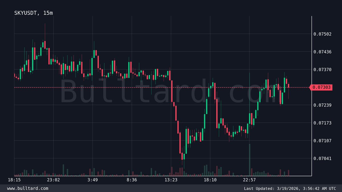 Skmini69's tweet image. $SKY | #SKYUSDT | TradingView
Price: 0.07303 (-1.9% in 24h)
└1 min change: +0.5% 
38.6K USDT traded in 1 min
└Buys: 34.9K USDT [90%] 🟢
Free Signals: t.me/+qRakFElM_pYyN…

$AMD $INTC $QCOM $TXN $ADI $ASML $LRCX $KLAC #Altın #Gümüş #Platin $BTC $XPL $SOL $EOSE