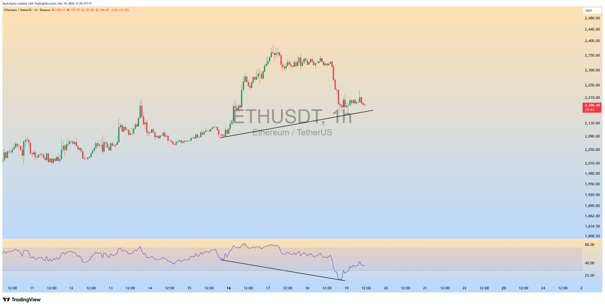 ZAYKCharts's tweet photo. $ETH RSI Printing Hidden Bullish Divergence on the 1H chart✅ 

Price holds higher lows while RSI prints lower lows,Classic continuation signal📈

#ETH #Ethereum https://t.co/G6wfAFiw71